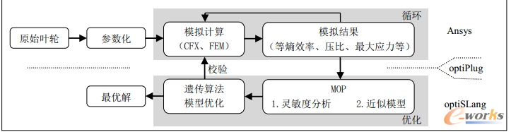 图6 叶轮几何参数优化流程 