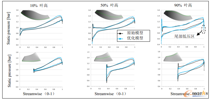 图14 优化叶片与原始叶片在不同叶高处的静压分布