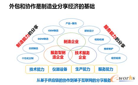 工业制造企业电子商务应用与发展