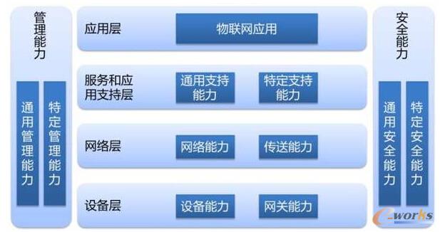 无线信息采集系统的参考模型初探