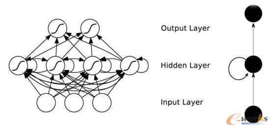 一文读懂 CNN、DNN、RNN 内部网络结构区别