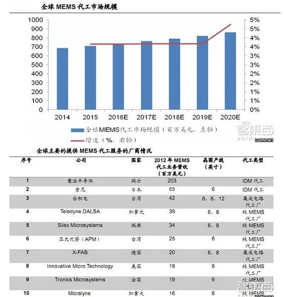 100页报告全解传感器全球产业链:海外巨头谁将