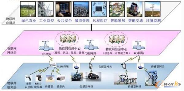 图1 物联网典型体系架构