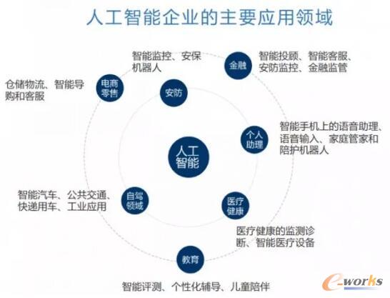 人工智能为什么率先应用在这七个领域?