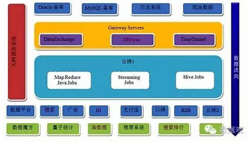 云梯1数据仓库架构