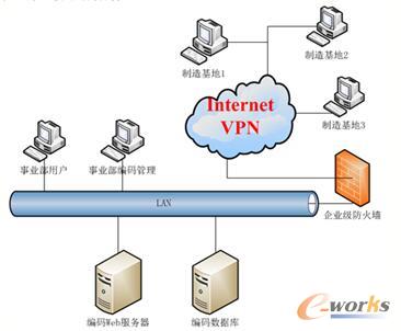 2016产品创新数字化征文:物料编码管理系统在