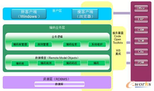 2016产品创新数字化征文:物料编码管理系统在
