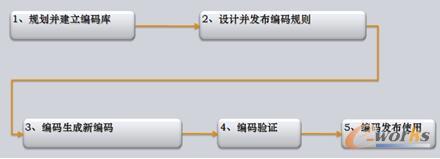 图4 编码系统数据流