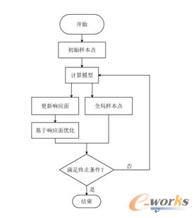 图6 全局自适应响应面法的优化流程图