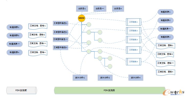 图2  PDM实施前后工艺管理方式对比
