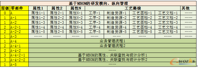 表2  工艺息化管理的纵向、横向分析表