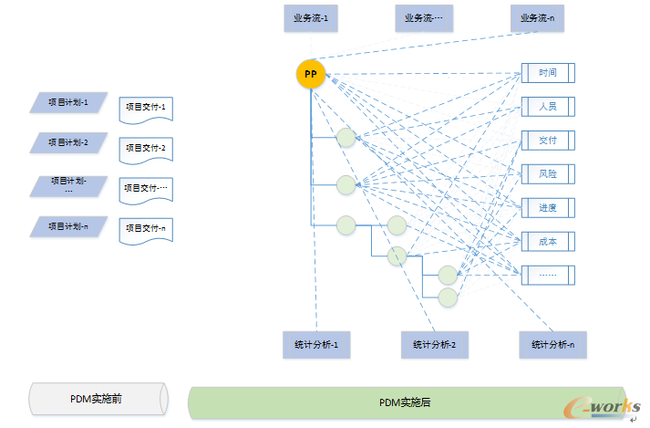 图3  PDM实施前后项目管理方式对比