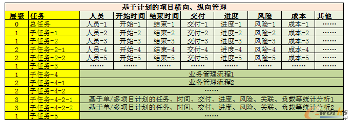 表3  项目信息化管理的纵向、横向分析表