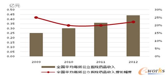 收入证明_医院 收入 药品
