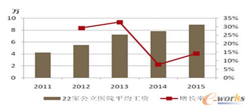收入证明_医院事业收入(3)