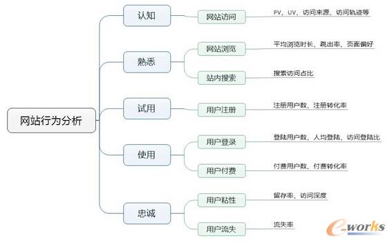 产品经理必会的五大数据分析模型