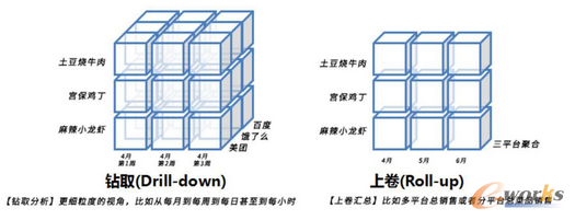 餐饮行业大数据分析实现精细化运营_移动应用
