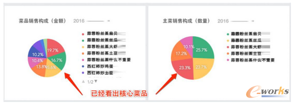 餐饮行业大数据分析实现精细化运营