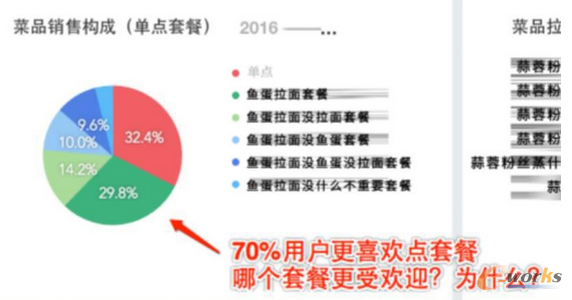 餐饮行业大数据分析实现精细化运营
