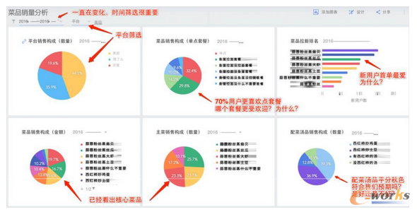 餐饮行业大数据分析实现精细化运营