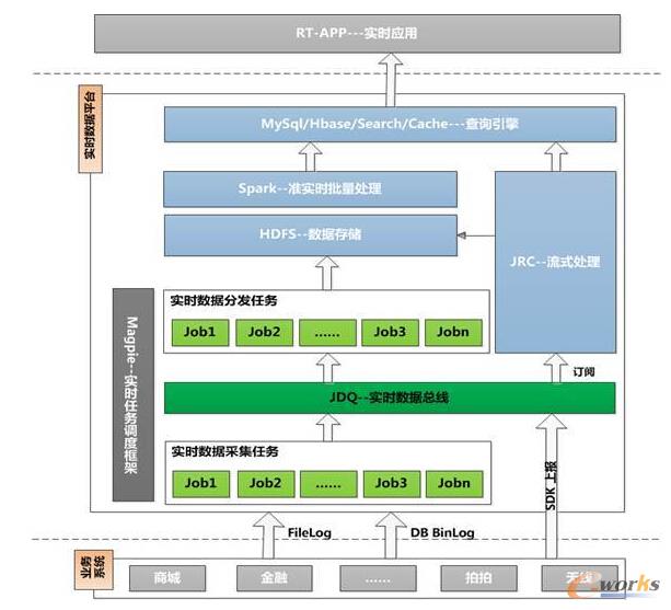 大数据构建京东智慧物流系统