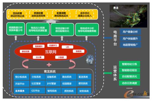 大数据构建京东智慧物流系统_大数据_基础信