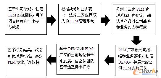 图1 PLM基础平台选型流程
