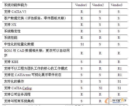表1 PLM系统选型的打分结果