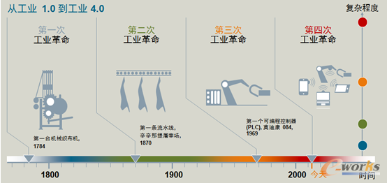 工业4.0的历史演变