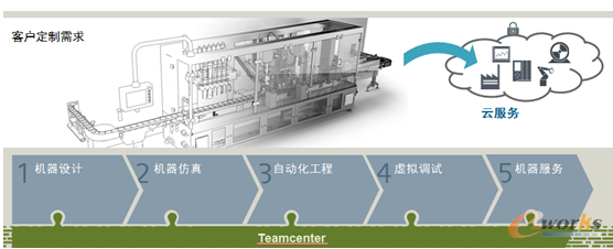针对机器制造商的整体方案，实现从机器设计到机器服务的横向集成