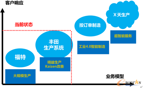 工业的变革之路