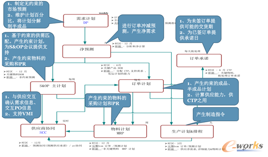APS计划体系
