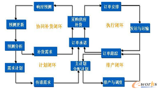 自反馈的闭环生产计划系统