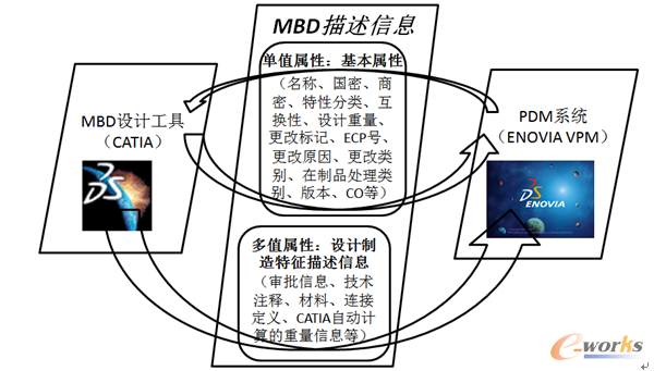 基于MBD设计的产品数据属性映射研究与实现