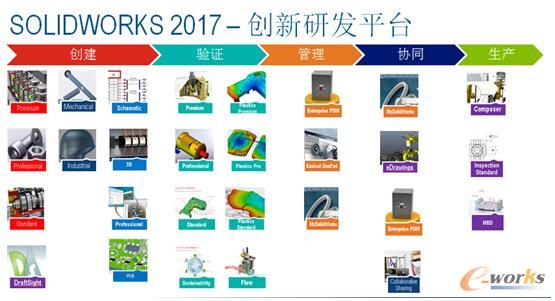 SOLIDWORKS 2017丰富的产品组合