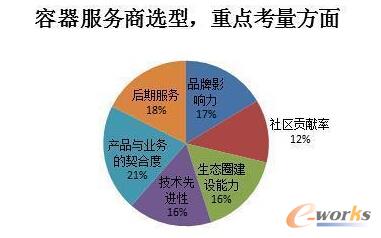 2016中国容器技术应用落地调研报告解析
