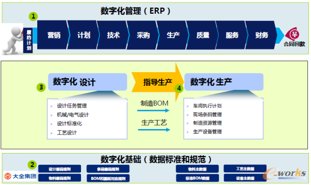 图1 数字化大全战略