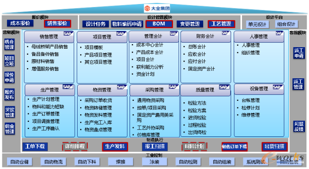 图2 以SAP ON HANA为核心的数字化管理平台