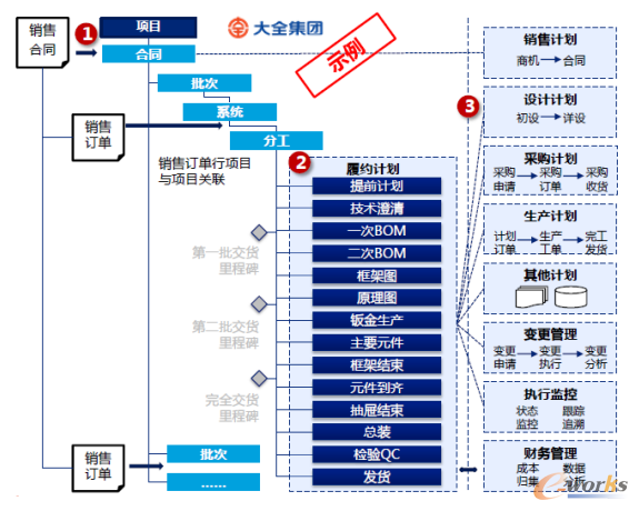图3以订单为主线,以履约计划驱动的业务流程示例