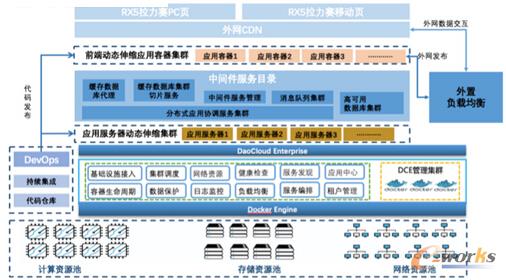 上汽集团PaaS平台的容器架构系统拓扑图