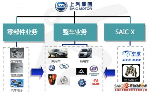 上汽集团系统架构