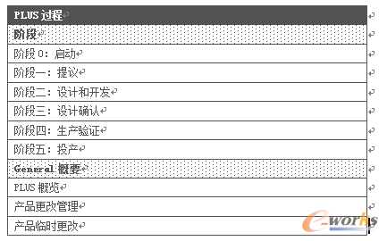 表3 PLUS过程