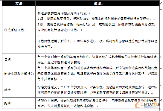 表7 成熟度模型方法描述