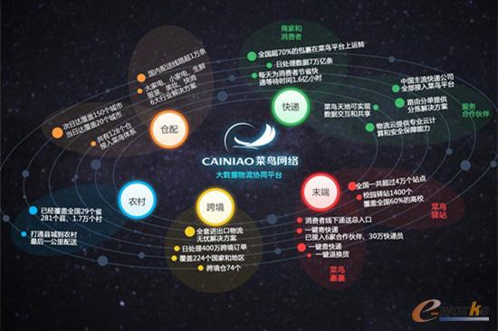 菜鸟网络大数据物流协同平台