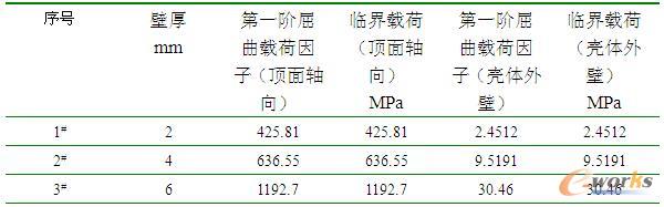 不同壁厚下模型的第一阶屈曲载荷因子和临界载荷