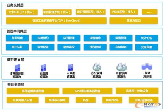 狭义工业研发云模型