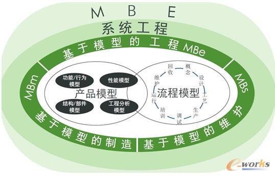 图1 基于模型的企业MBE