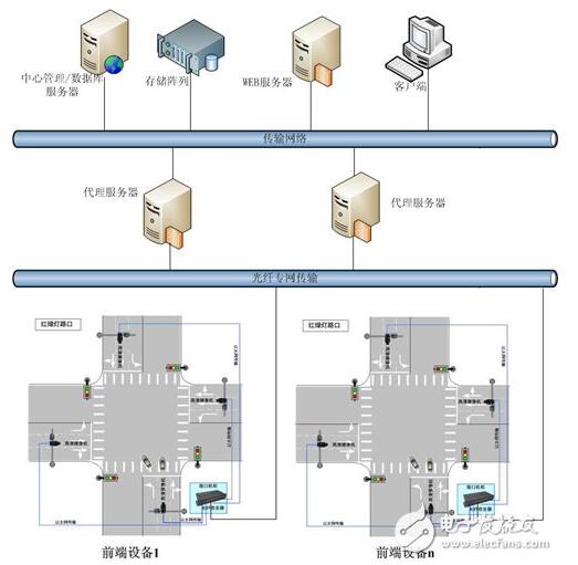 智能交通监控技术及系统解决方案