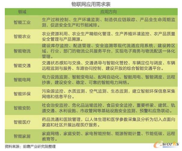 【重磅报告】中国物联网行业细分市场需求与投