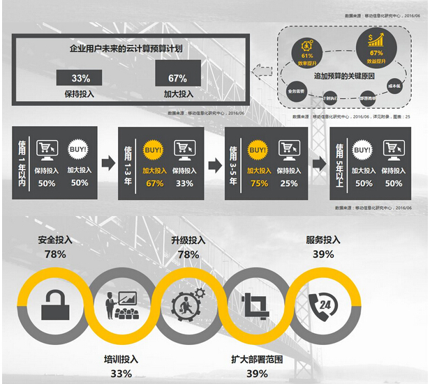 调研:信息服务业云计算应用实践调查研究报告